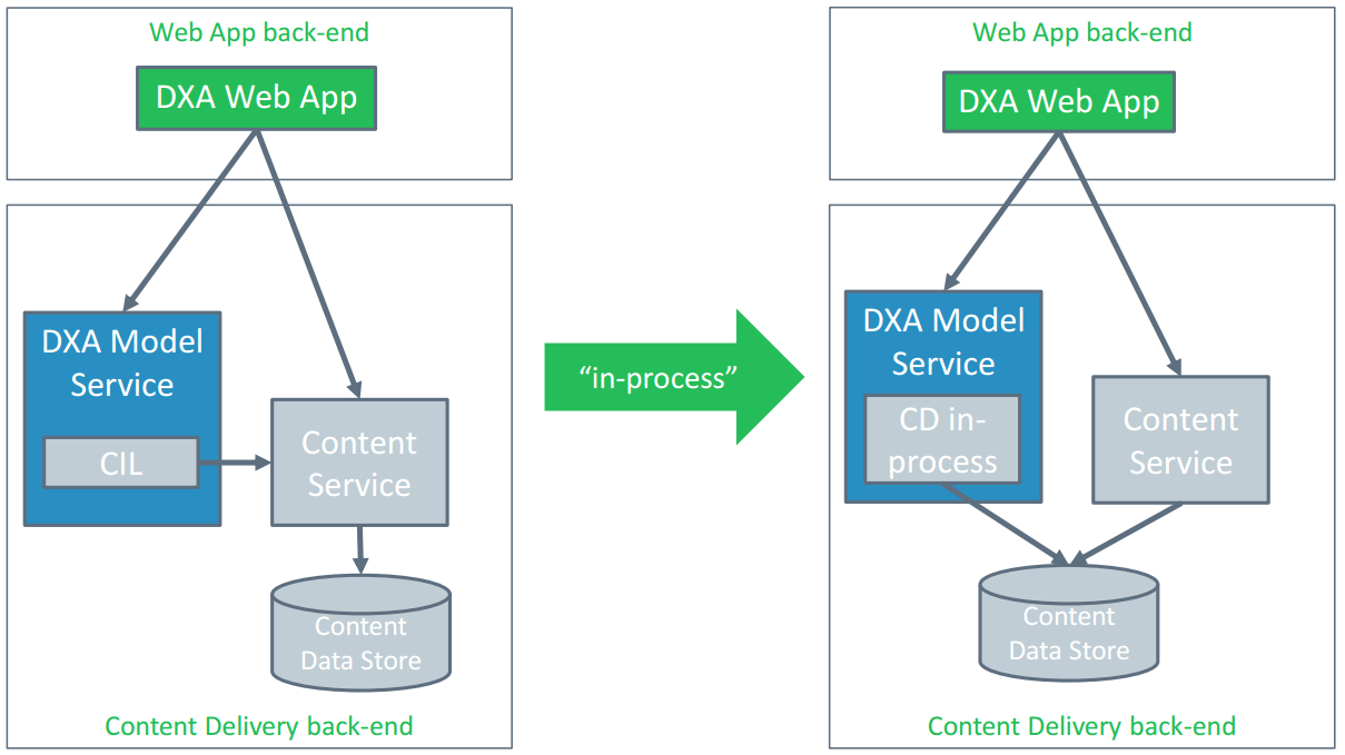 “In-process” Model Service